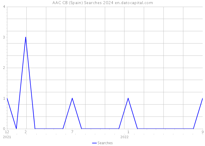 AAC CB (Spain) Searches 2024 