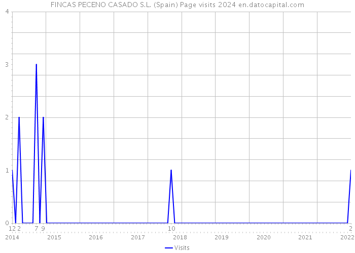 FINCAS PECENO CASADO S.L. (Spain) Page visits 2024 
