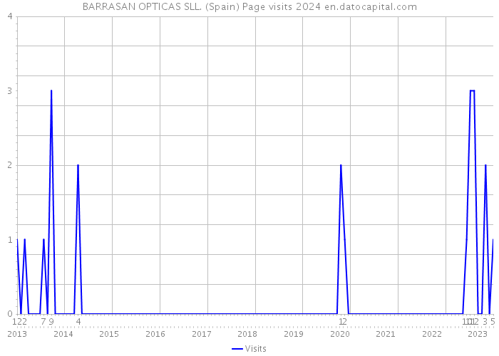 BARRASAN OPTICAS SLL. (Spain) Page visits 2024 