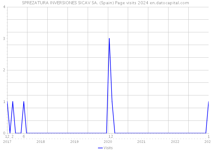 SPREZATURA INVERSIONES SICAV SA. (Spain) Page visits 2024 