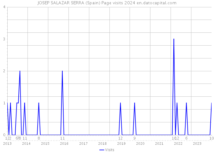 JOSEP SALAZAR SERRA (Spain) Page visits 2024 