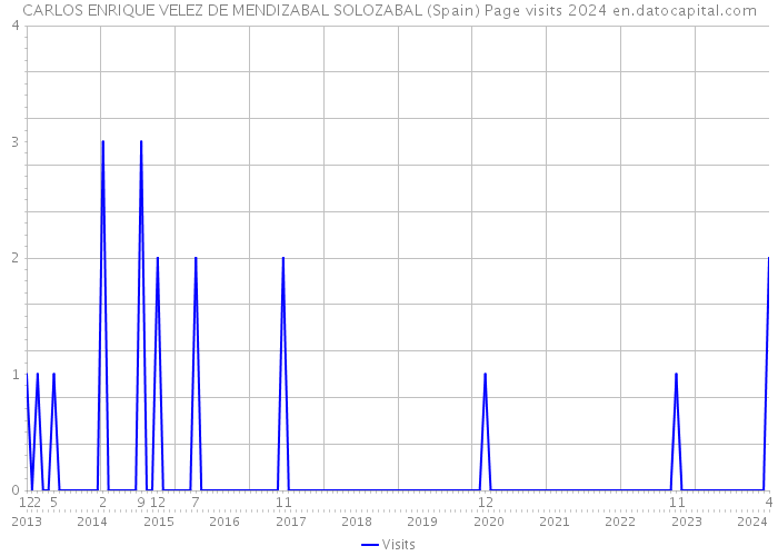 CARLOS ENRIQUE VELEZ DE MENDIZABAL SOLOZABAL (Spain) Page visits 2024 