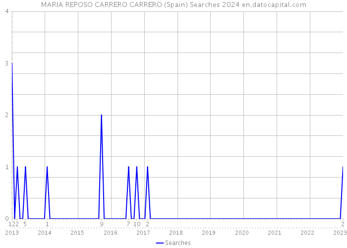 MARIA REPOSO CARRERO CARRERO (Spain) Searches 2024 