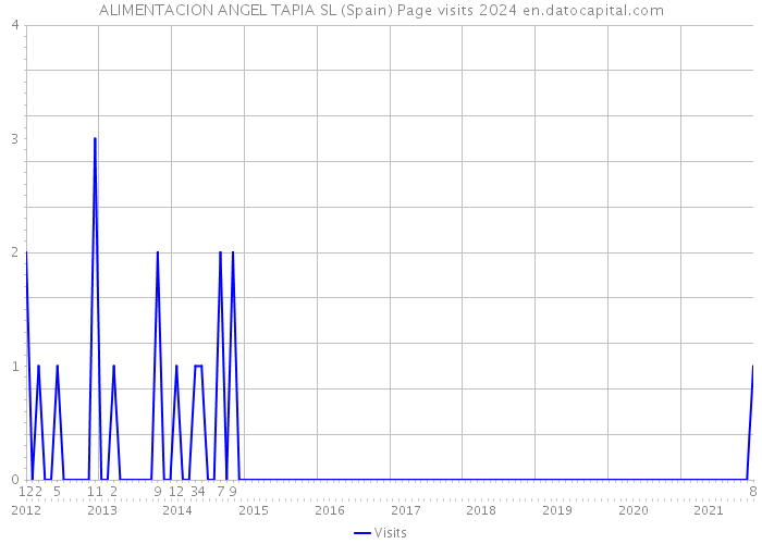 ALIMENTACION ANGEL TAPIA SL (Spain) Page visits 2024 
