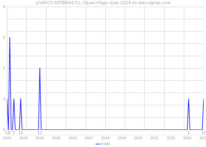 LOARCO SISTEMAS S L. (Spain) Page visits 2024 
