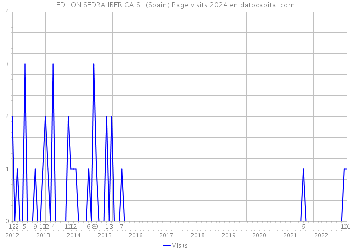 EDILON SEDRA IBERICA SL (Spain) Page visits 2024 