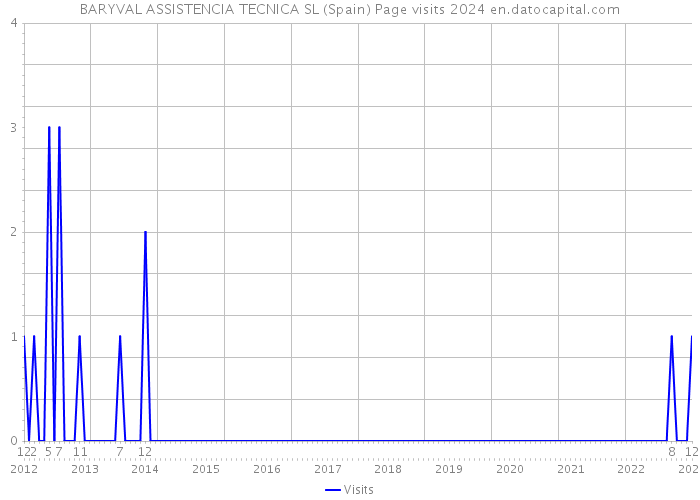 BARYVAL ASSISTENCIA TECNICA SL (Spain) Page visits 2024 