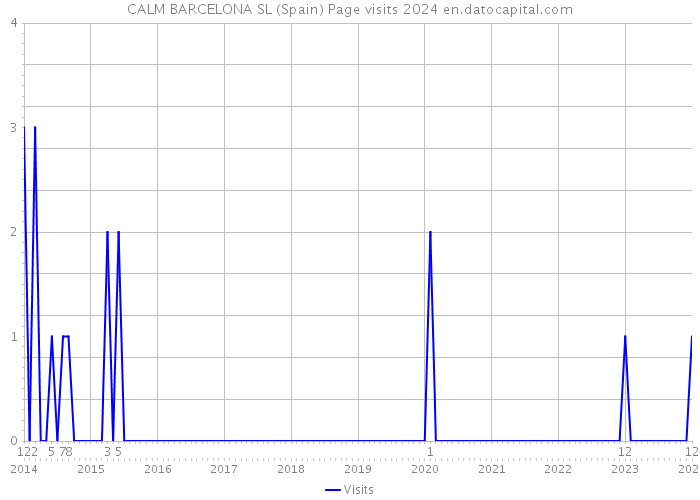 CALM BARCELONA SL (Spain) Page visits 2024 