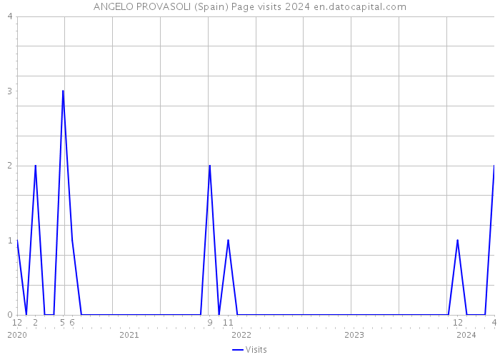 ANGELO PROVASOLI (Spain) Page visits 2024 