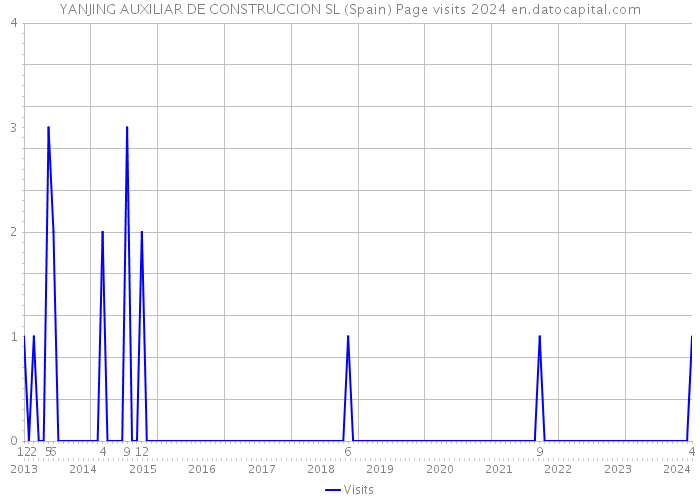 YANJING AUXILIAR DE CONSTRUCCION SL (Spain) Page visits 2024 