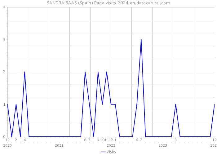SANDRA BAAS (Spain) Page visits 2024 