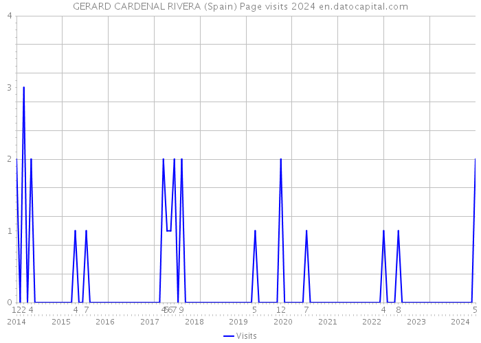 GERARD CARDENAL RIVERA (Spain) Page visits 2024 