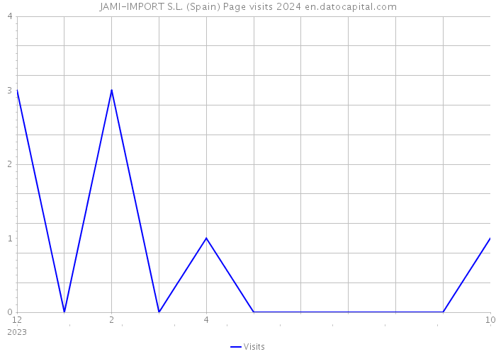 JAMI-IMPORT S.L. (Spain) Page visits 2024 
