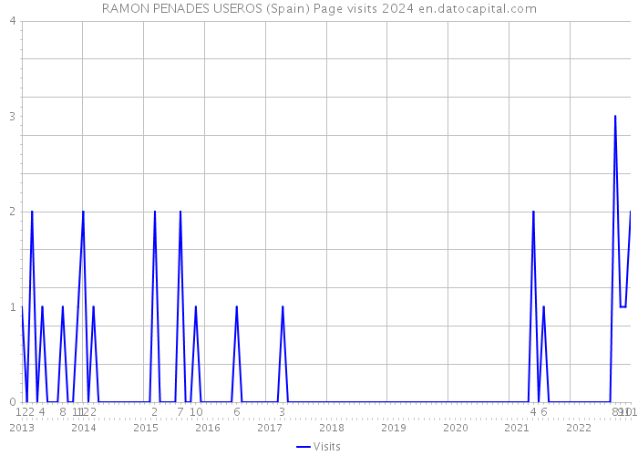 RAMON PENADES USEROS (Spain) Page visits 2024 