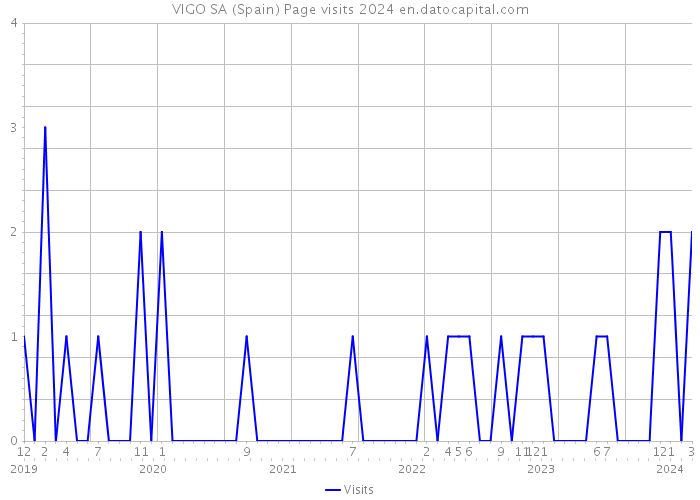 VIGO SA (Spain) Page visits 2024 