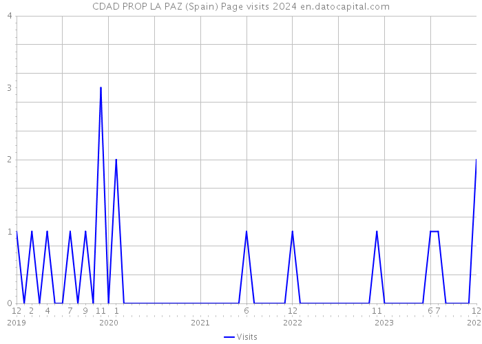 CDAD PROP LA PAZ (Spain) Page visits 2024 