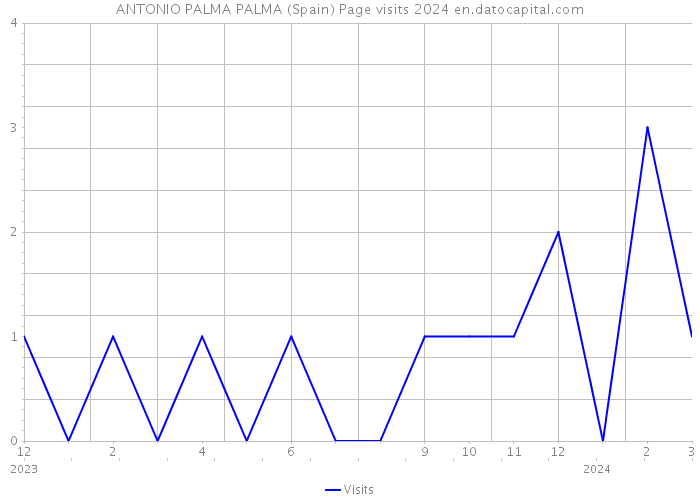 ANTONIO PALMA PALMA (Spain) Page visits 2024 