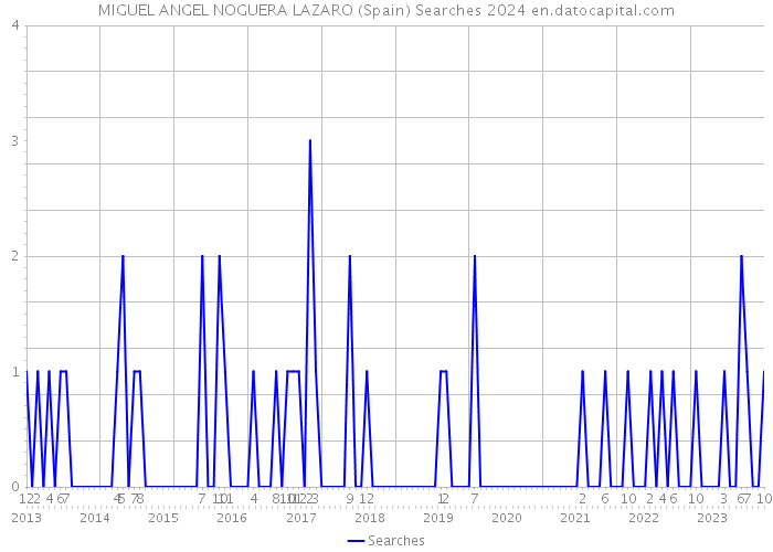 MIGUEL ANGEL NOGUERA LAZARO (Spain) Searches 2024 