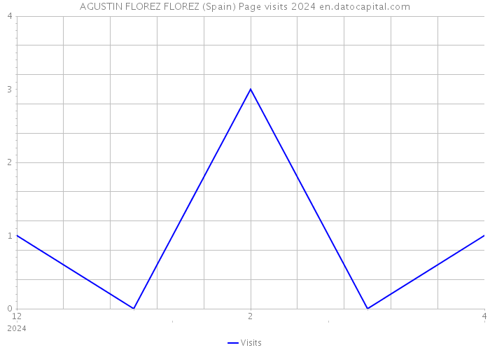 AGUSTIN FLOREZ FLOREZ (Spain) Page visits 2024 
