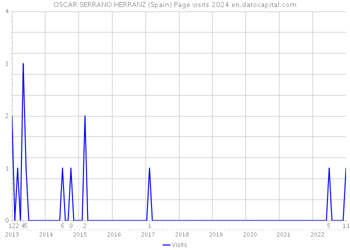 OSCAR SERRANO HERRANZ (Spain) Page visits 2024 