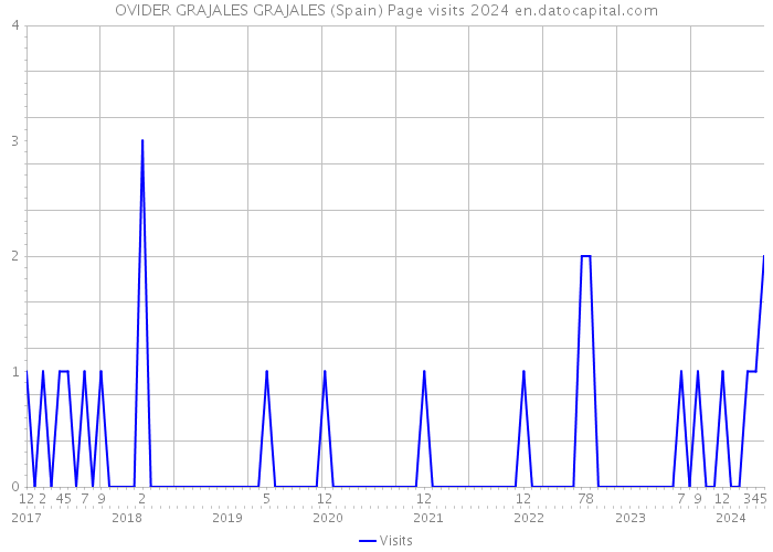 OVIDER GRAJALES GRAJALES (Spain) Page visits 2024 