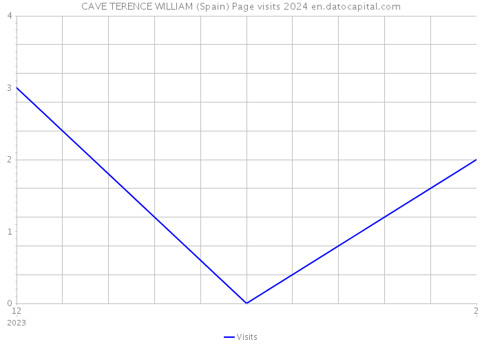 CAVE TERENCE WILLIAM (Spain) Page visits 2024 