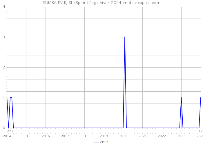 SUMBA PV II, SL (Spain) Page visits 2024 