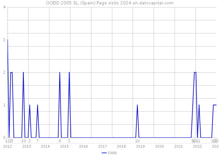 OGEID 2005 SL. (Spain) Page visits 2024 