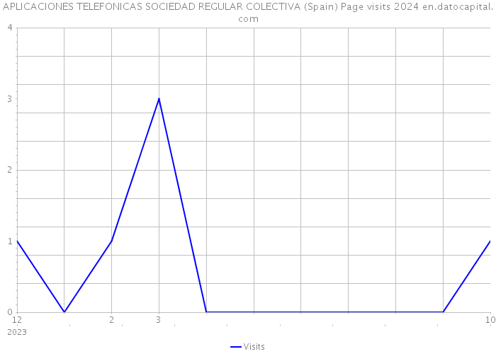 APLICACIONES TELEFONICAS SOCIEDAD REGULAR COLECTIVA (Spain) Page visits 2024 