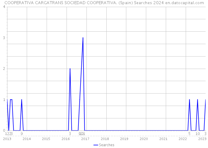 COOPERATIVA CARGATRANS SOCIEDAD COOPERATIVA. (Spain) Searches 2024 