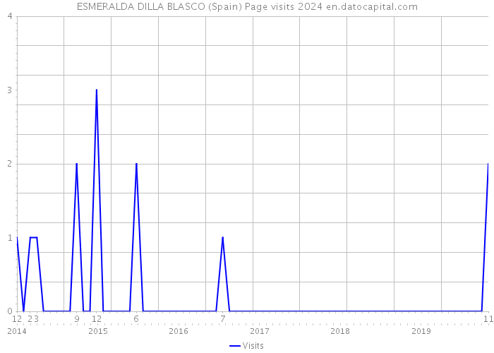 ESMERALDA DILLA BLASCO (Spain) Page visits 2024 