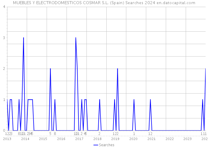 MUEBLES Y ELECTRODOMESTICOS COSMAR S.L. (Spain) Searches 2024 