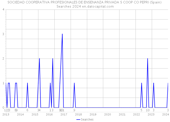 SOCIEDAD COOPERATIVA PROFESIONALES DE ENSENANZA PRIVADA S COOP CO PEPRI (Spain) Searches 2024 