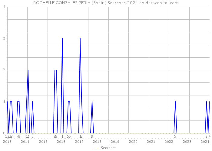 ROCHELLE GONZALES PERIA (Spain) Searches 2024 