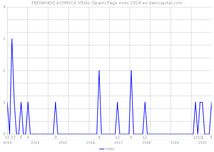 FERNANDO ACHIRICA VIDAL (Spain) Page visits 2024 