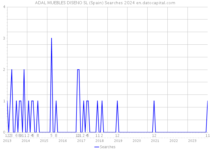 ADAL MUEBLES DISENO SL (Spain) Searches 2024 