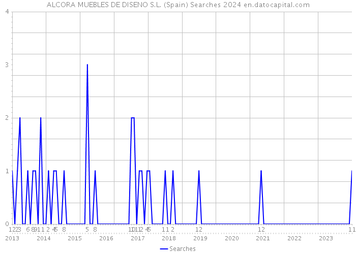 ALCORA MUEBLES DE DISENO S.L. (Spain) Searches 2024 