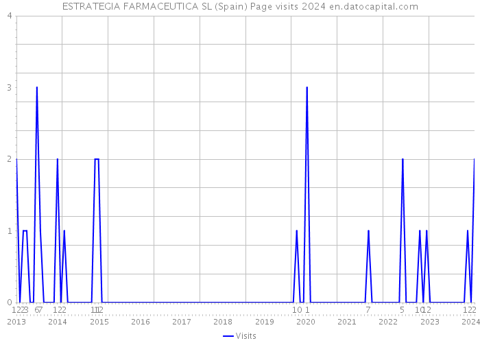 ESTRATEGIA FARMACEUTICA SL (Spain) Page visits 2024 