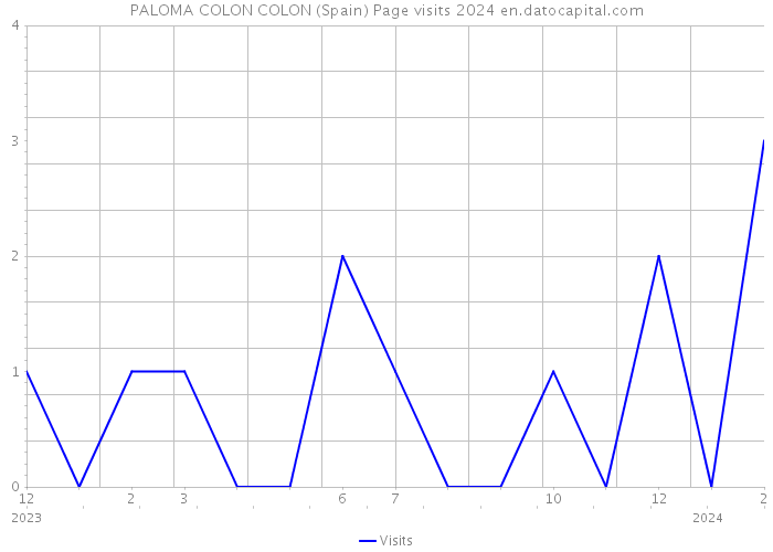 PALOMA COLON COLON (Spain) Page visits 2024 