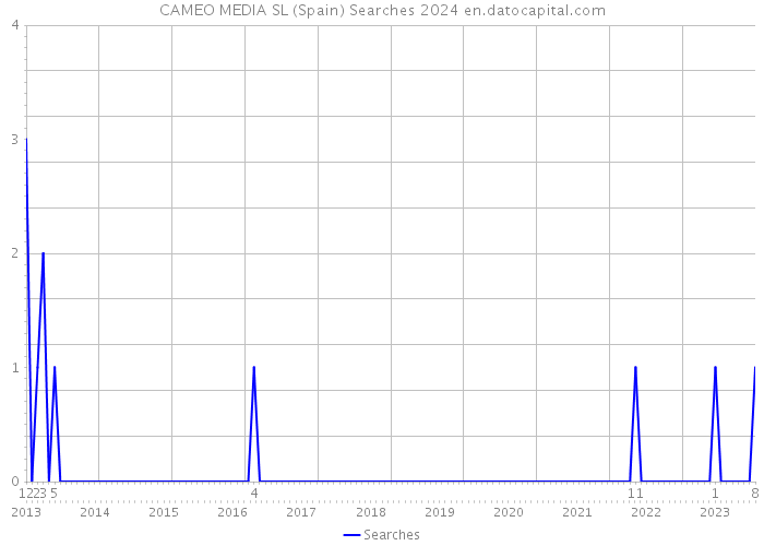 CAMEO MEDIA SL (Spain) Searches 2024 