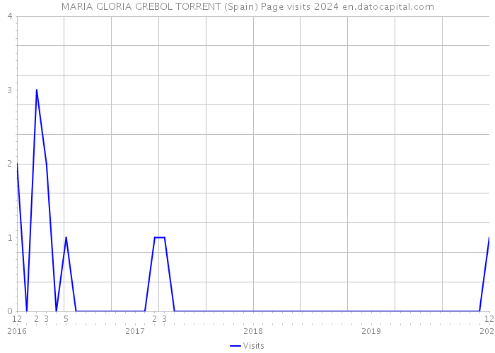 MARIA GLORIA GREBOL TORRENT (Spain) Page visits 2024 