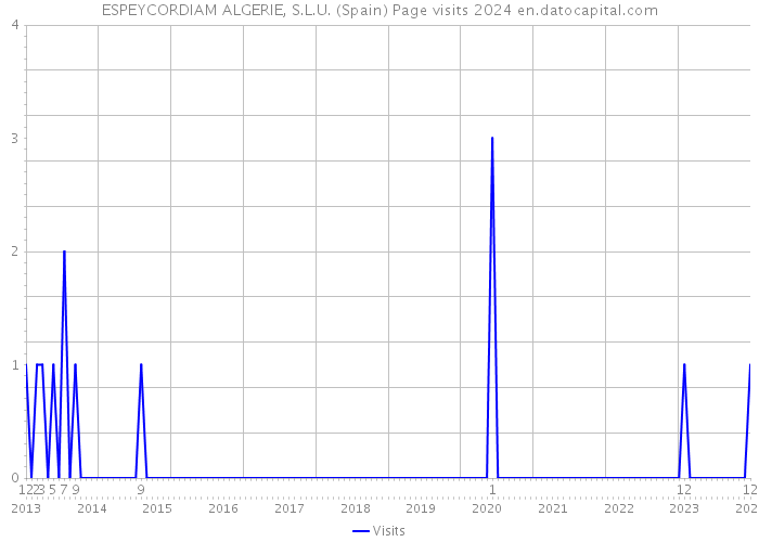 ESPEYCORDIAM ALGERIE, S.L.U. (Spain) Page visits 2024 