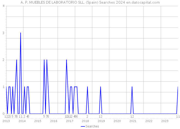 A. P. MUEBLES DE LABORATORIO SLL. (Spain) Searches 2024 