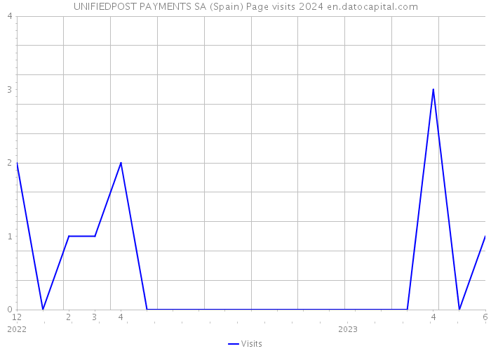 UNIFIEDPOST PAYMENTS SA (Spain) Page visits 2024 