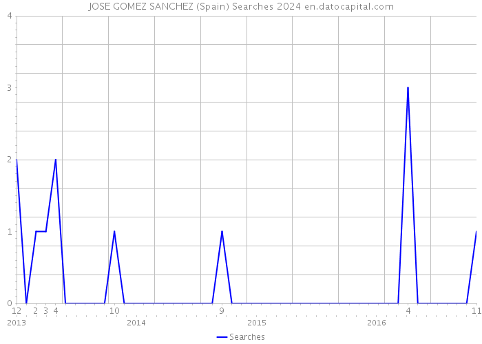 JOSE GOMEZ SANCHEZ (Spain) Searches 2024 