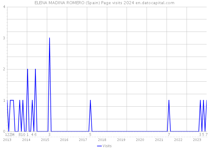 ELENA MADINA ROMERO (Spain) Page visits 2024 