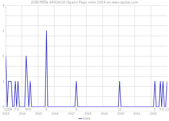 JOSE PEÑA ARSUAGA (Spain) Page visits 2024 