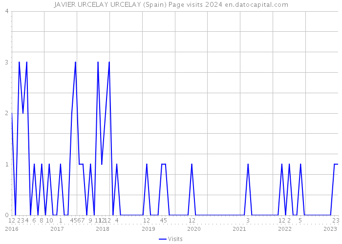 JAVIER URCELAY URCELAY (Spain) Page visits 2024 