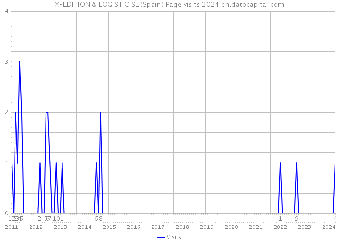 XPEDITION & LOGISTIC SL (Spain) Page visits 2024 
