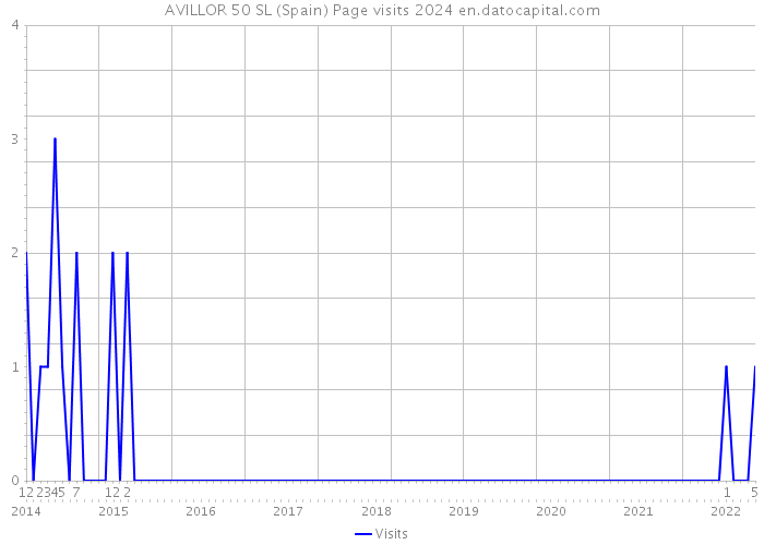 AVILLOR 50 SL (Spain) Page visits 2024 